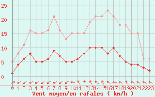 Courbe de la force du vent pour Pomrols (34)