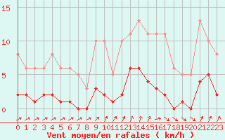 Courbe de la force du vent pour Avila - La Colilla (Esp)