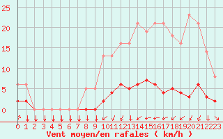 Courbe de la force du vent pour Saint-Philbert-sur-Risle (27)