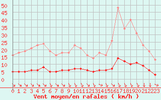 Courbe de la force du vent pour Saint-Philbert-sur-Risle (27)