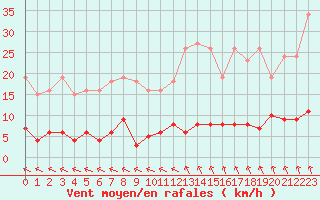 Courbe de la force du vent pour Vias (34)