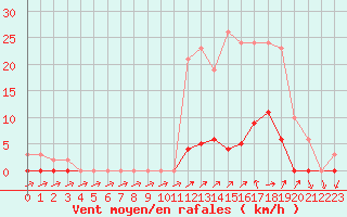 Courbe de la force du vent pour Lamballe (22)