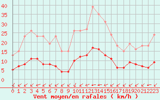 Courbe de la force du vent pour Aniane (34)