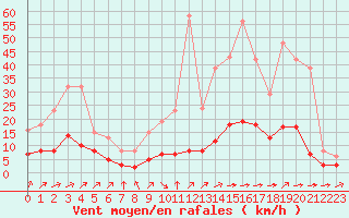 Courbe de la force du vent pour Landser (68)