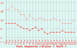 Courbe de la force du vent pour Amiens - Dury (80)