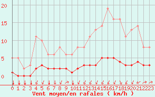 Courbe de la force du vent pour Saint-Philbert-sur-Risle (27)