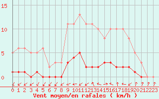 Courbe de la force du vent pour Lhospitalet (46)