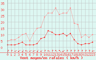 Courbe de la force du vent pour Gjilan (Kosovo)