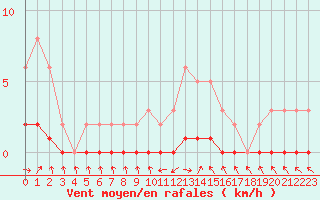 Courbe de la force du vent pour Charleville-Mzires / Mohon (08)