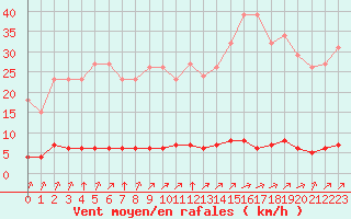 Courbe de la force du vent pour Verngues - Hameau de Cazan (13)