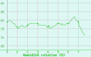 Courbe de l'humidit relative pour Soumont (34)