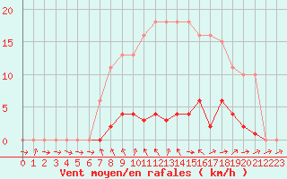 Courbe de la force du vent pour Thomery (77)