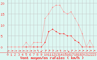 Courbe de la force du vent pour Bellefontaine (88)