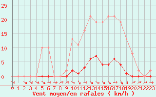 Courbe de la force du vent pour Fameck (57)