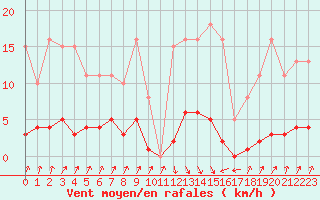 Courbe de la force du vent pour Pinsot (38)