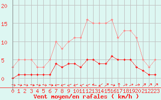 Courbe de la force du vent pour Six-Fours (83)