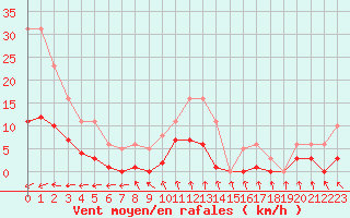 Courbe de la force du vent pour Bulson (08)