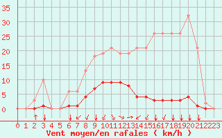 Courbe de la force du vent pour Corny-sur-Moselle (57)