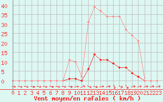 Courbe de la force du vent pour Pertuis - Grand Cros (84)