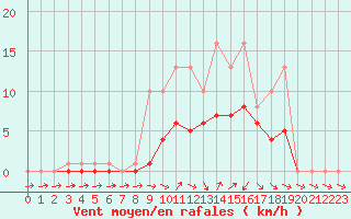 Courbe de la force du vent pour Bridel (Lu)