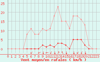 Courbe de la force du vent pour Gros-Rderching (57)