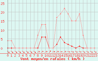 Courbe de la force du vent pour Muirancourt (60)