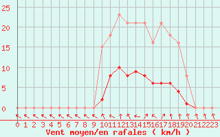 Courbe de la force du vent pour Saint-Philbert-de-Grand-Lieu (44)