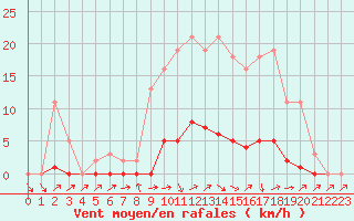 Courbe de la force du vent pour Saclas (91)