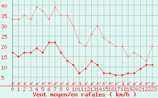 Courbe de la force du vent pour Mont-Saint-Vincent (71)