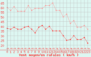 Courbe de la force du vent pour Mont-Saint-Vincent (71)