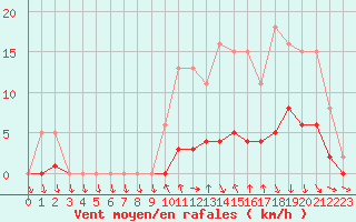 Courbe de la force du vent pour Hd-Bazouges (35)