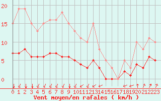 Courbe de la force du vent pour Landser (68)