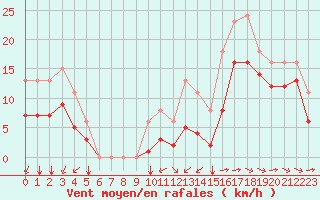 Courbe de la force du vent pour Saint-Mdard-d