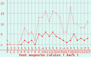 Courbe de la force du vent pour Montret (71)