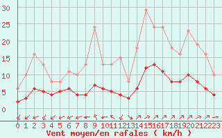 Courbe de la force du vent pour Corsept (44)