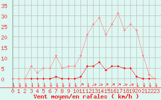 Courbe de la force du vent pour La Javie (04)