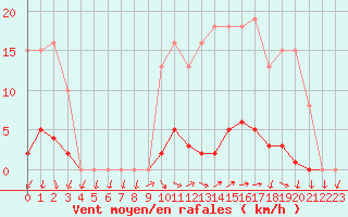 Courbe de la force du vent pour Sainte-Ouenne (79)