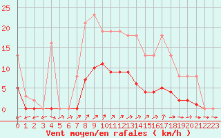 Courbe de la force du vent pour Nonaville (16)