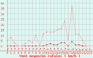 Courbe de la force du vent pour Le Mesnil-Esnard (76)