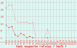 Courbe de la force du vent pour Ploeren (56)