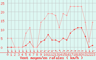 Courbe de la force du vent pour Saint-Yrieix-le-Djalat (19)