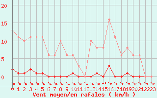 Courbe de la force du vent pour Isle-sur-la-Sorgue (84)