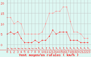 Courbe de la force du vent pour Pomrols (34)