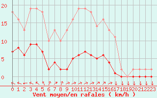 Courbe de la force du vent pour Variscourt (02)