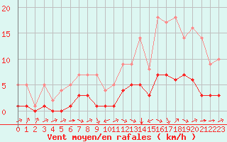 Courbe de la force du vent pour Biache-Saint-Vaast (62)