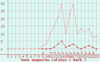 Courbe de la force du vent pour Saint-Vran (05)