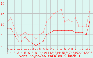 Courbe de la force du vent pour Blus (40)