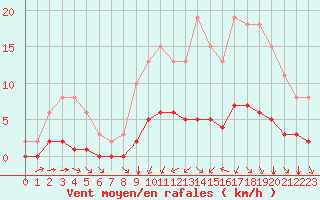 Courbe de la force du vent pour Tauxigny (37)