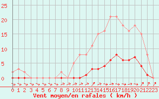 Courbe de la force du vent pour Pertuis - Grand Cros (84)