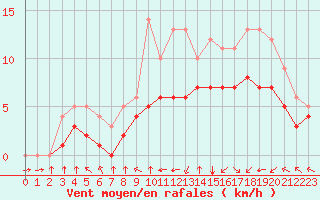 Courbe de la force du vent pour Blus (40)